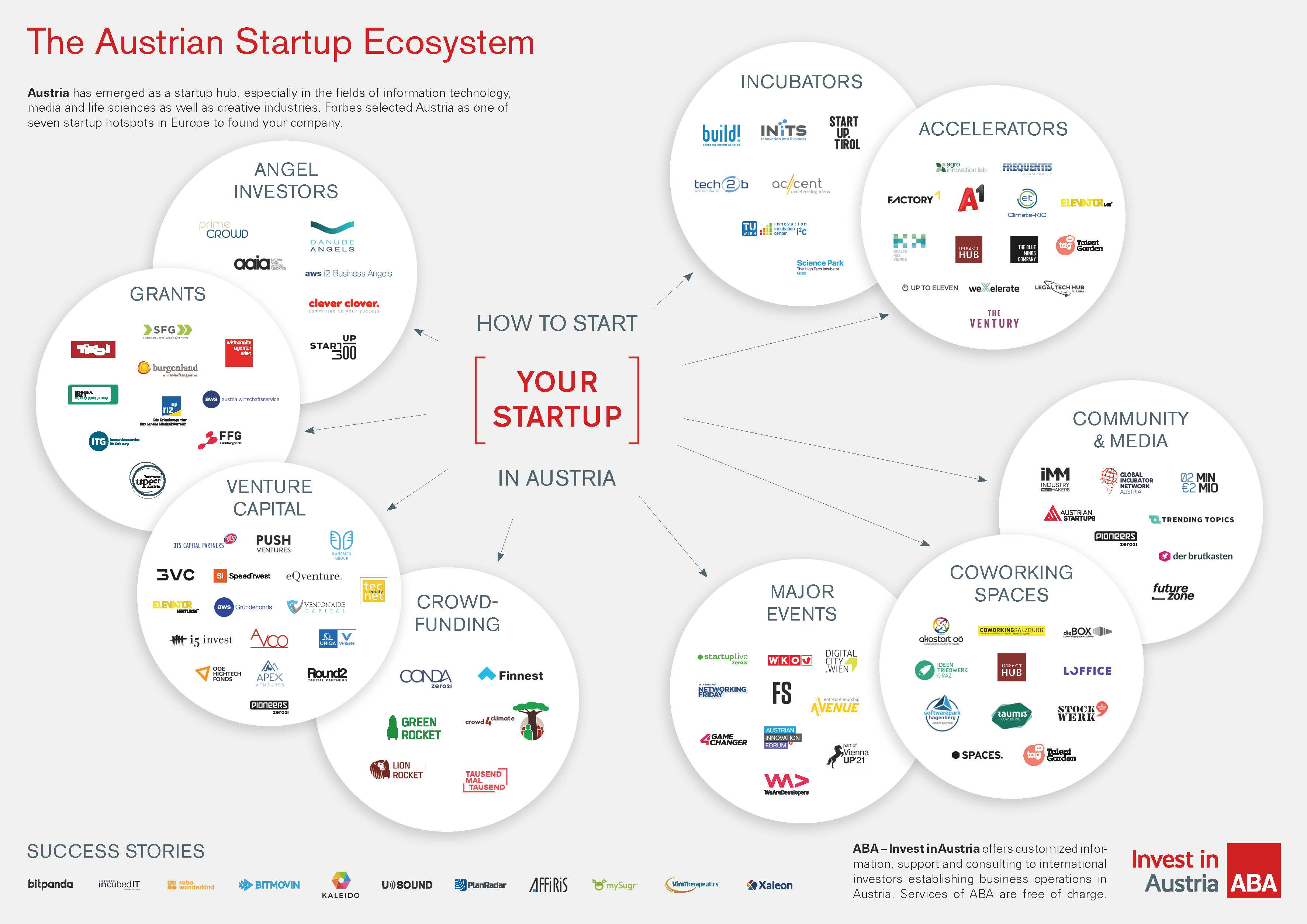 Écosystème des start-ups en Autriche 