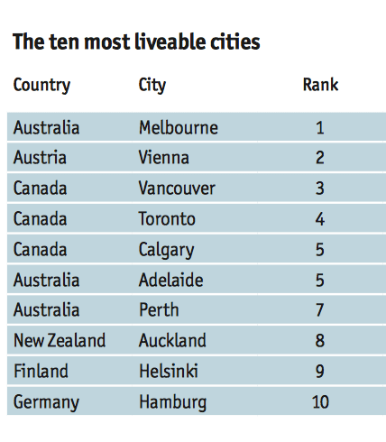 Ecomomist ranking of most liveable cities