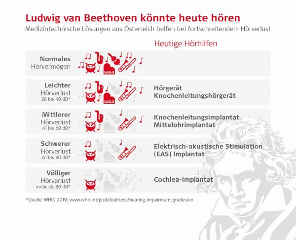Implantable Hearing Solutions Would Have Enabled Beethoven To Hear Invest In Austria